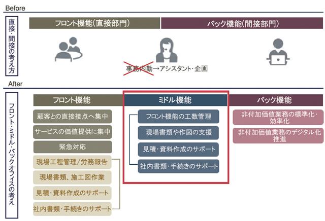 現場と本社つなぎ効率化／成否のカギは所長経験者　タナベコンサルティング　大裏宙（おおうら・ひろし）氏