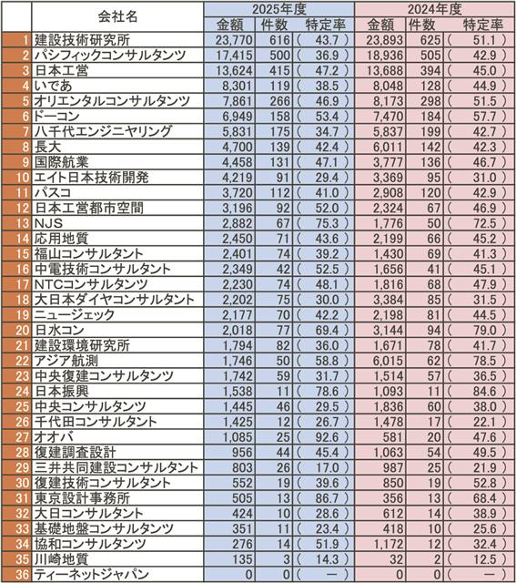 平均特定率は4割台継続/データ分析にAI活用/コンサル25年度プロポーザル実績/本社調べ