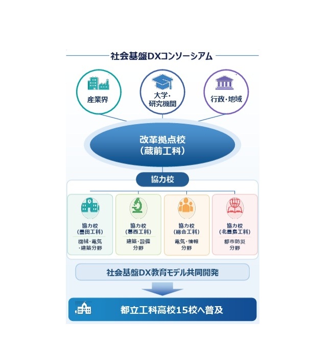 文科省の教育改革促進事業/蔵前工科高校を採択/都市インフラの強靱化担う人材育成
